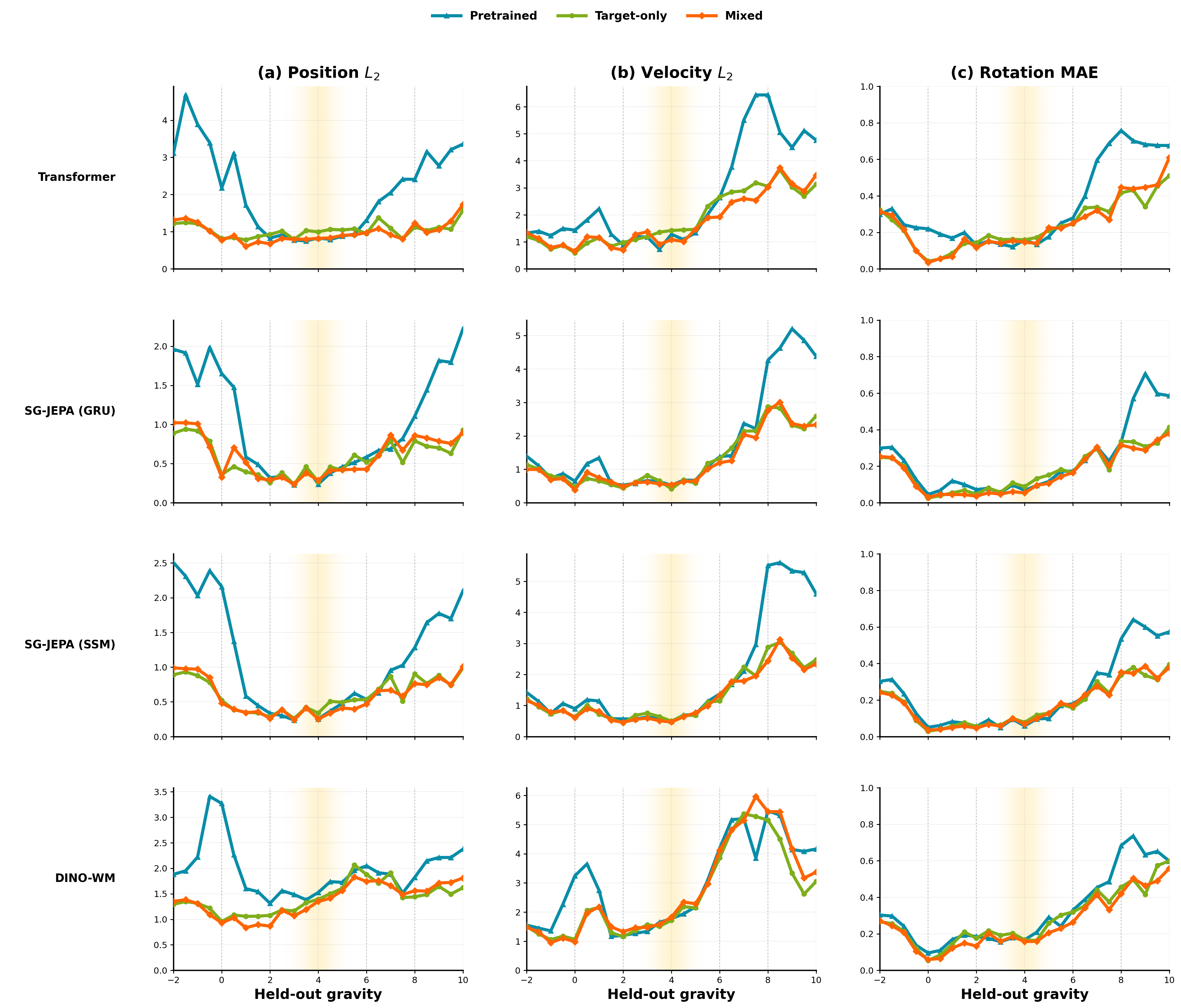 Square per-gravity errors for four predictors under pretrained, target-only, and mixed post-training