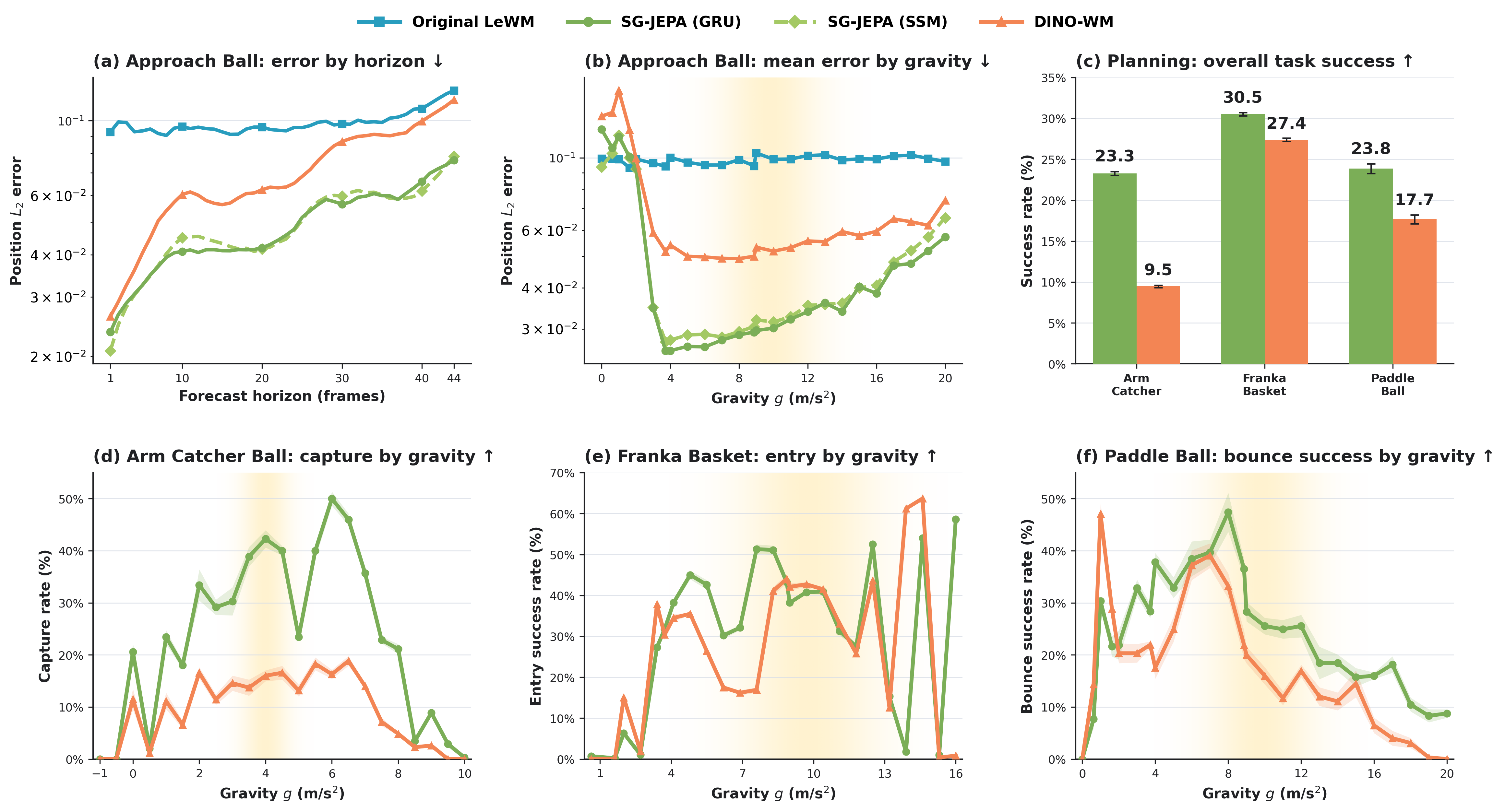 Prediction error and closed-loop success across rollout horizon and held-out gravity