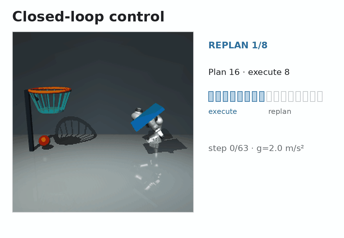 Franka robot completing the basket task with closed-loop receding-horizon diffusion-policy control