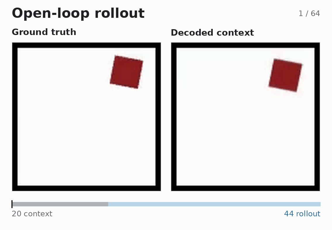 Square dynamics rollout comparing observed RGB frames, decoded target latents, and decoded recursively predicted latents
