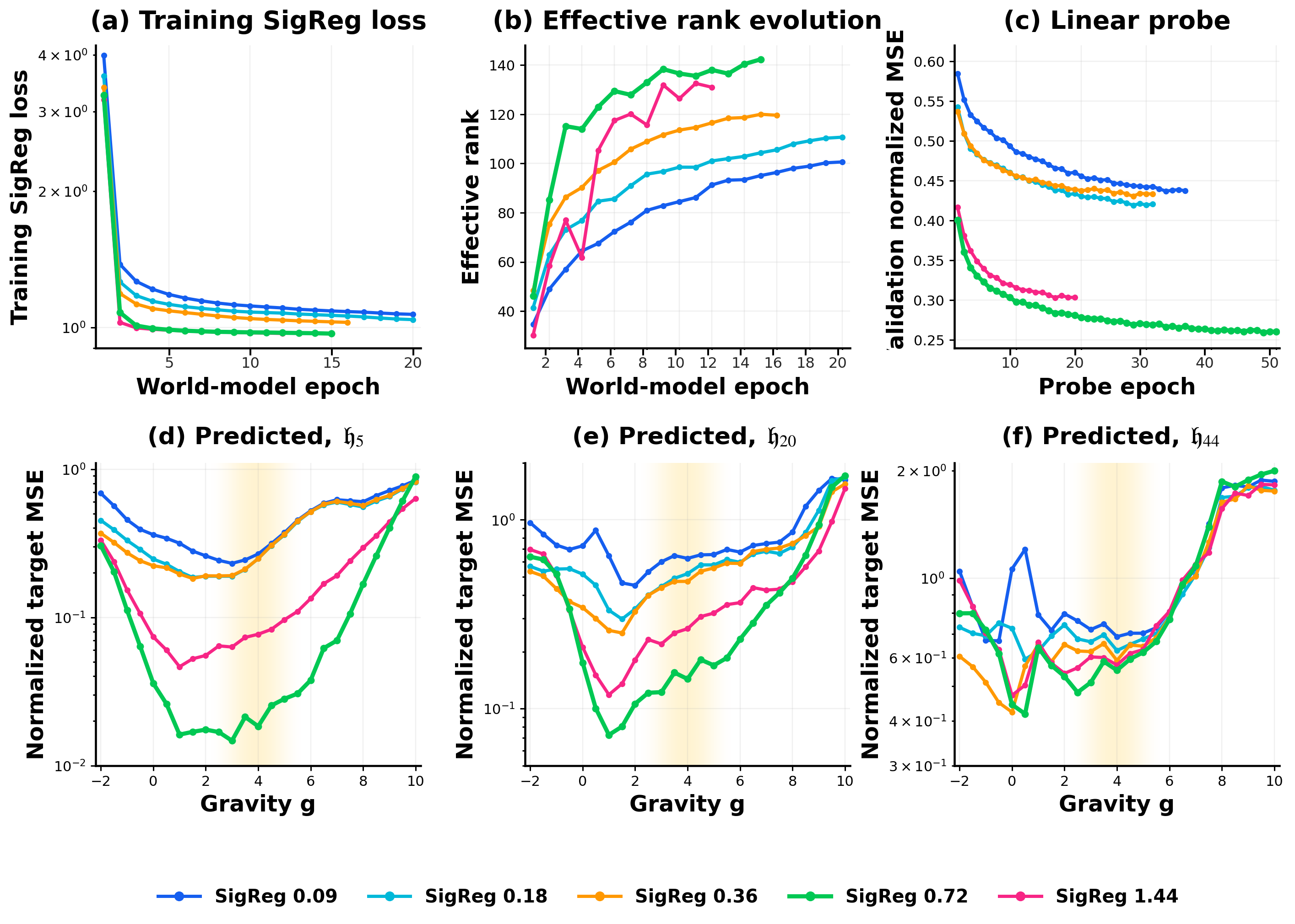 SIGReg coefficient sweep showing training loss, effective rank, linear-probe error, and rollout error at three horizons