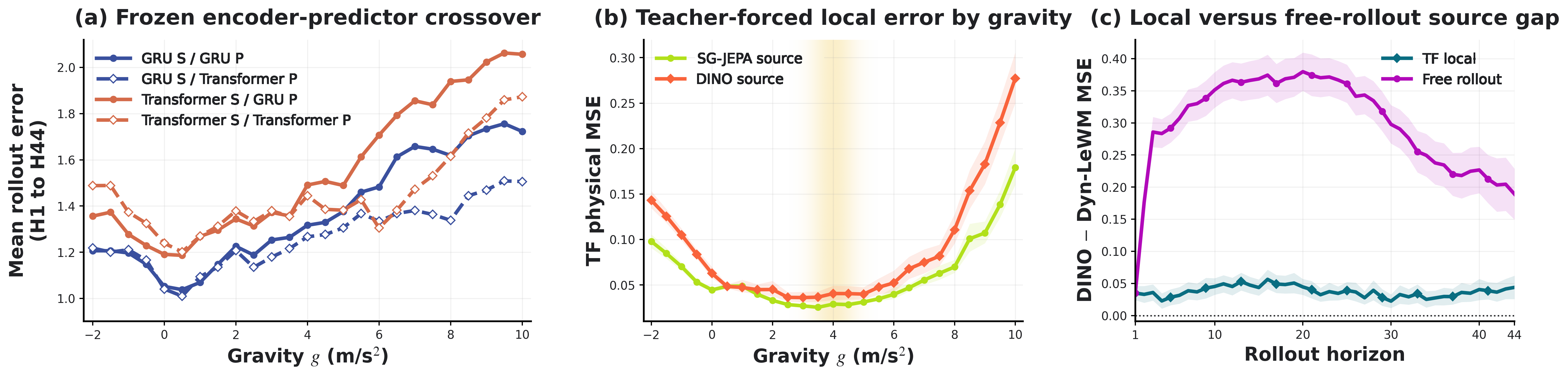 Frozen encoder-predictor crossover, local error by gravity, and local versus free-rollout gap